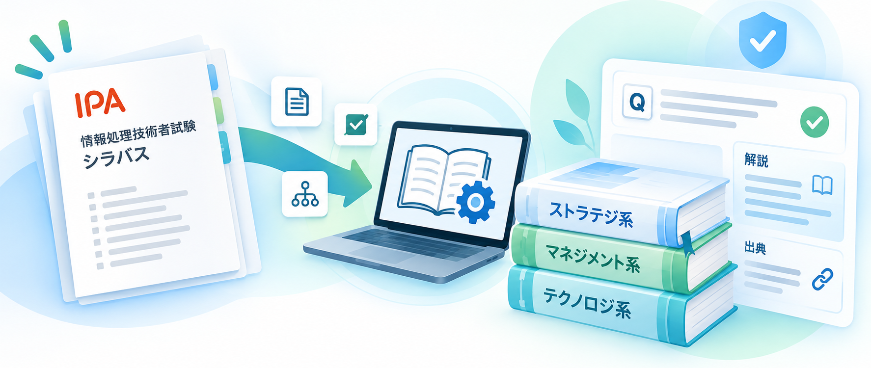 IPAシラバスを基準に体系化した教科書と過去問・解説・出典の連携イメージ